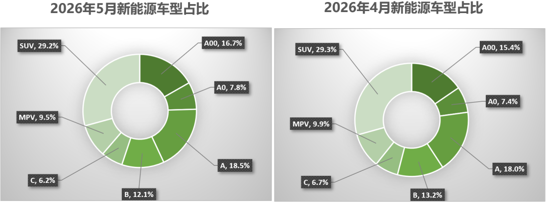 中国汽车流通协会：5月全国二手车市场交易量160.16万辆 环比下降4.17% 同比下降0.15% - 图片12