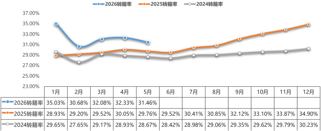 中国汽车流通协会：5月全国二手车市场交易量160.16万辆 环比下降4.17% 同比下降0.15% - 图片15