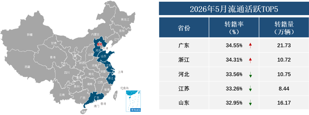 中国汽车流通协会：5月全国二手车市场交易量160.16万辆 环比下降4.17% 同比下降0.15% - 图片16