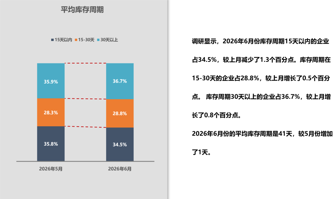 中国汽车流通协会：5月全国二手车市场交易量160.16万辆 环比下降4.17% 同比下降0.15% - 图片17
