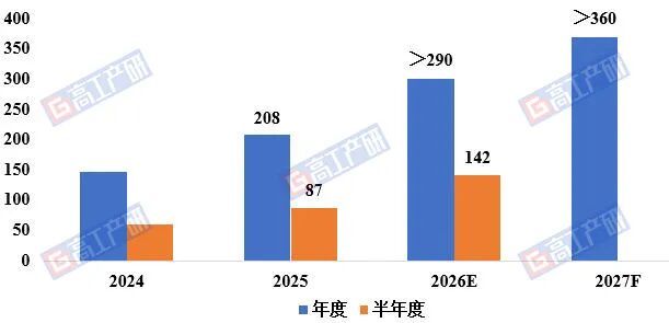 GGII：电解液用VC成当前锂电池产量上限的“卡脖子”环节 - 图片2