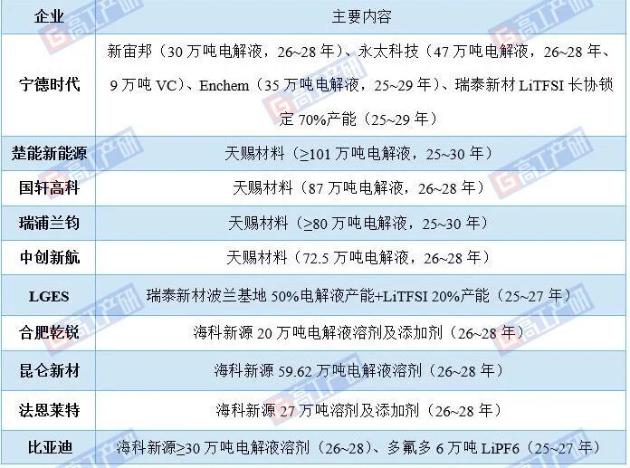 GGII：电解液用VC成当前锂电池产量上限的“卡脖子”环节-img
