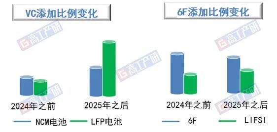 GGII：电解液用VC成当前锂电池产量上限的“卡脖子”环节 - 图片3