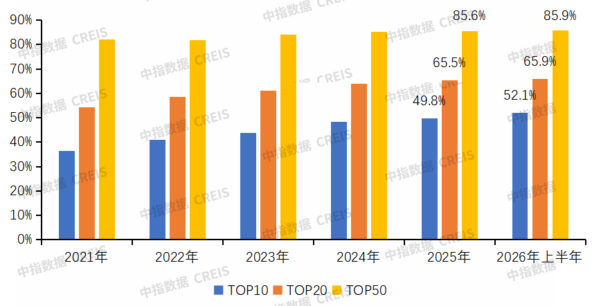 中指研究院：上半年房企销售投资降幅连续收窄 央国企为拿地主力军 - 图片4