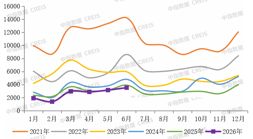 中指研究院：上半年房企销售投资降幅连续收窄 央国企为拿地主力军 - 图片3