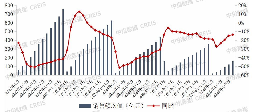 中指研究院：上半年房企销售投资降幅连续收窄 央国企为拿地主力军 - 图片2