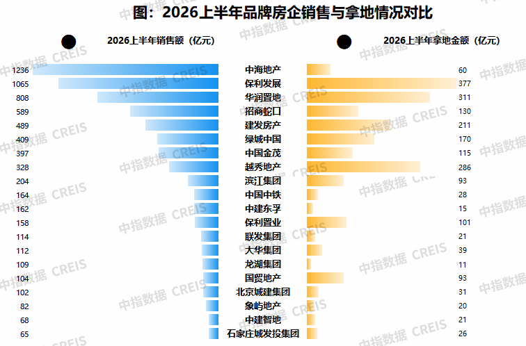 中指研究院：上半年房企销售投资降幅连续收窄 央国企为拿地主力军-img