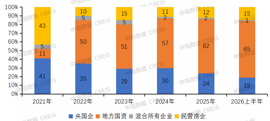 中指研究院：上半年房企销售投资降幅连续收窄 央国企为拿地主力军 - 图片6