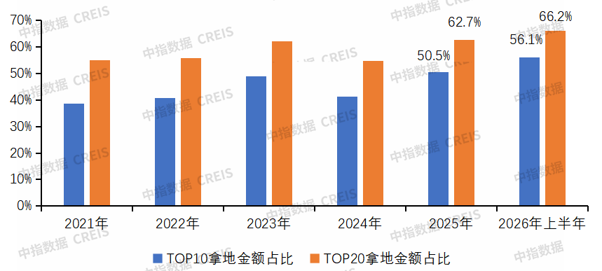 中指研究院：上半年房企销售投资降幅连续收窄 央国企为拿地主力军 - 图片8