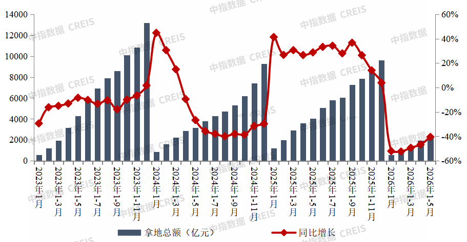中指研究院：上半年房企销售投资降幅连续收窄 央国企为拿地主力军 - 图片5