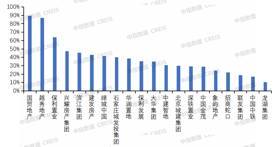中指研究院：上半年房企销售投资降幅连续收窄 央国企为拿地主力军 - 图片9
