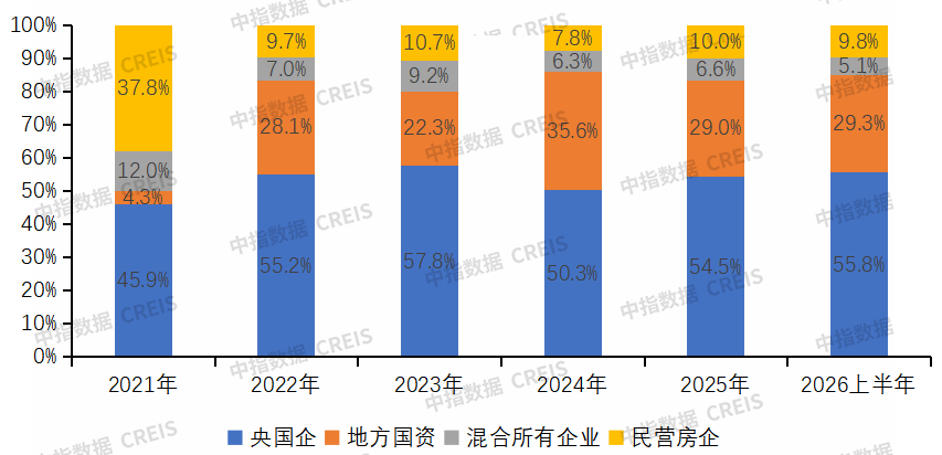中指研究院：上半年房企销售投资降幅连续收窄 央国企为拿地主力军 - 图片7