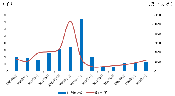 克而瑞：6月重点50城土地供应规模环比增长超三成 平均溢价率攀升至23.06%