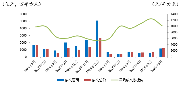 克而瑞：6月重点50城土地供应规模环比增长超三成 平均溢价率攀升至23.06% - 图片2