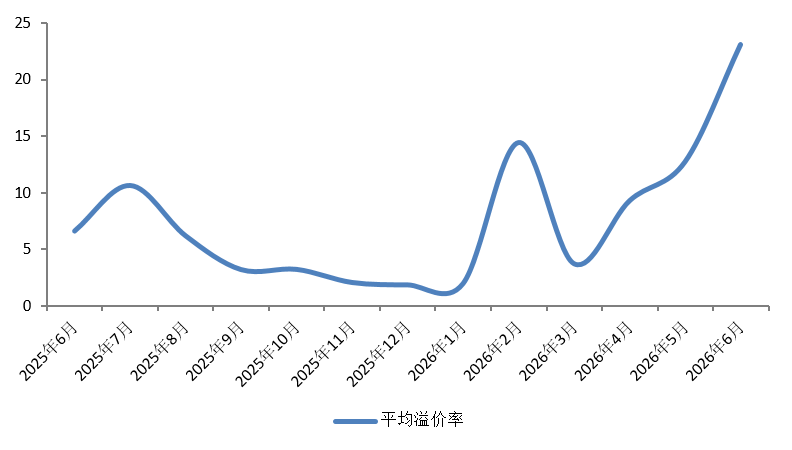 克而瑞：6月重点50城土地供应规模环比增长超三成 平均溢价率攀升至23.06% - 图片4