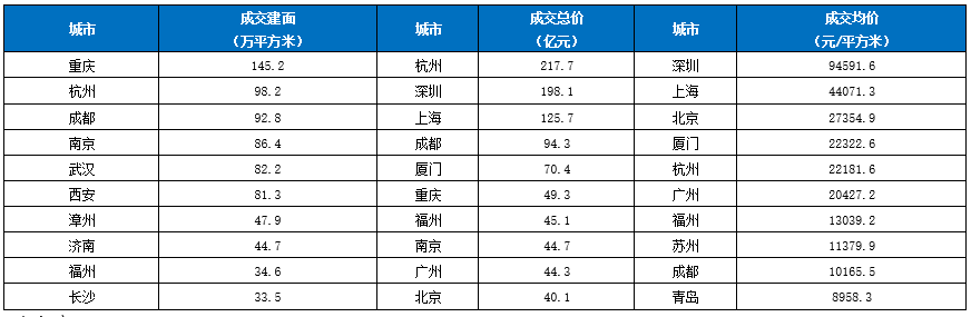 克而瑞：6月重点50城土地供应规模环比增长超三成 平均溢价率攀升至23.06% - 图片3