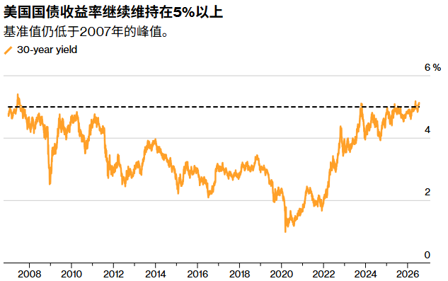 美债迎20年来最佳入场窗口？贝莱德逆势唱多：无畏加息，高收益率构筑“抗跌缓冲”