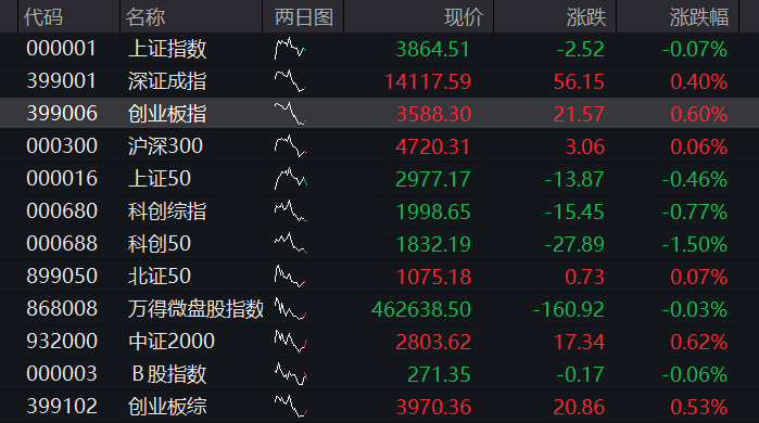 A股三大股指震荡上涨，有色金属再拉升，科创50跌超2%，半导体产业链调整，恒指涨1%，科网股多反弹