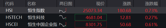 A股三大股指震荡上涨，有色金属再拉升，科创50跌超2%	，半导体产业链调整，恒指涨1%，科网股多反弹 - 图片2