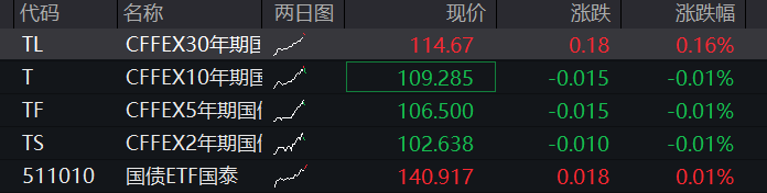 A股三大股指震荡上涨	，有色金属再拉升，科创50跌超2%，半导体产业链调整	，恒指涨1%，科网股多反弹 - 图片3