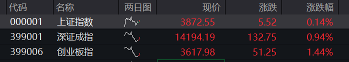 A股三大股指震荡上涨	，有色金属再拉升，科创50跌超2%，半导体产业链调整，恒指涨1%	，科网股多反弹 - 图片6