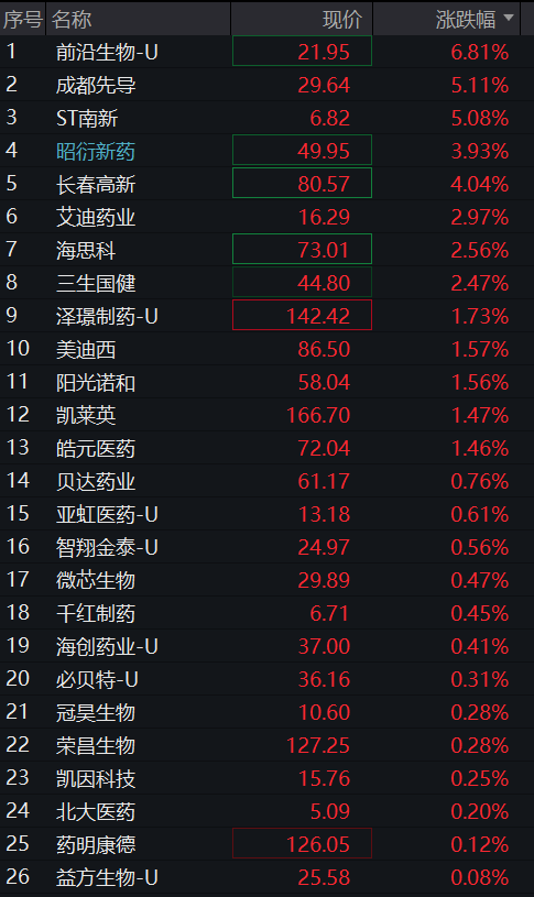 A股三大股指震荡上涨	，有色金属再拉升，科创50跌超2%，半导体产业链调整	，恒指涨1%，科网股多反弹 - 图片7
