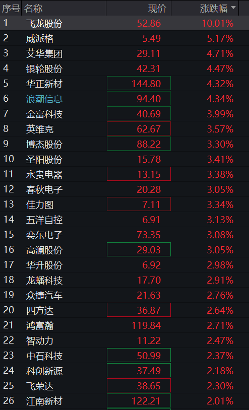A股三大股指震荡上涨，有色金属再拉升	，科创50跌超2%，半导体产业链调整，恒指涨1%，科网股多反弹 - 图片8