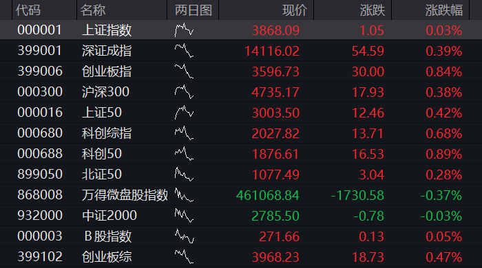 A股三大股指震荡上涨，有色金属再拉升，科创50跌超2%	，半导体产业链调整，恒指涨1%，科网股多反弹 - 图片12
