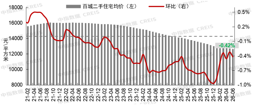 中指研究院：6月重点城市二手房成交量同比保持增长 核心城市市场保持修复态势-img
