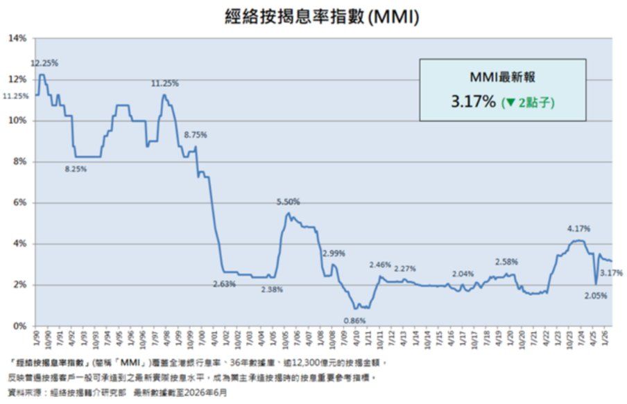 经络：6月MMI为3.17% 创下11个月低点-img